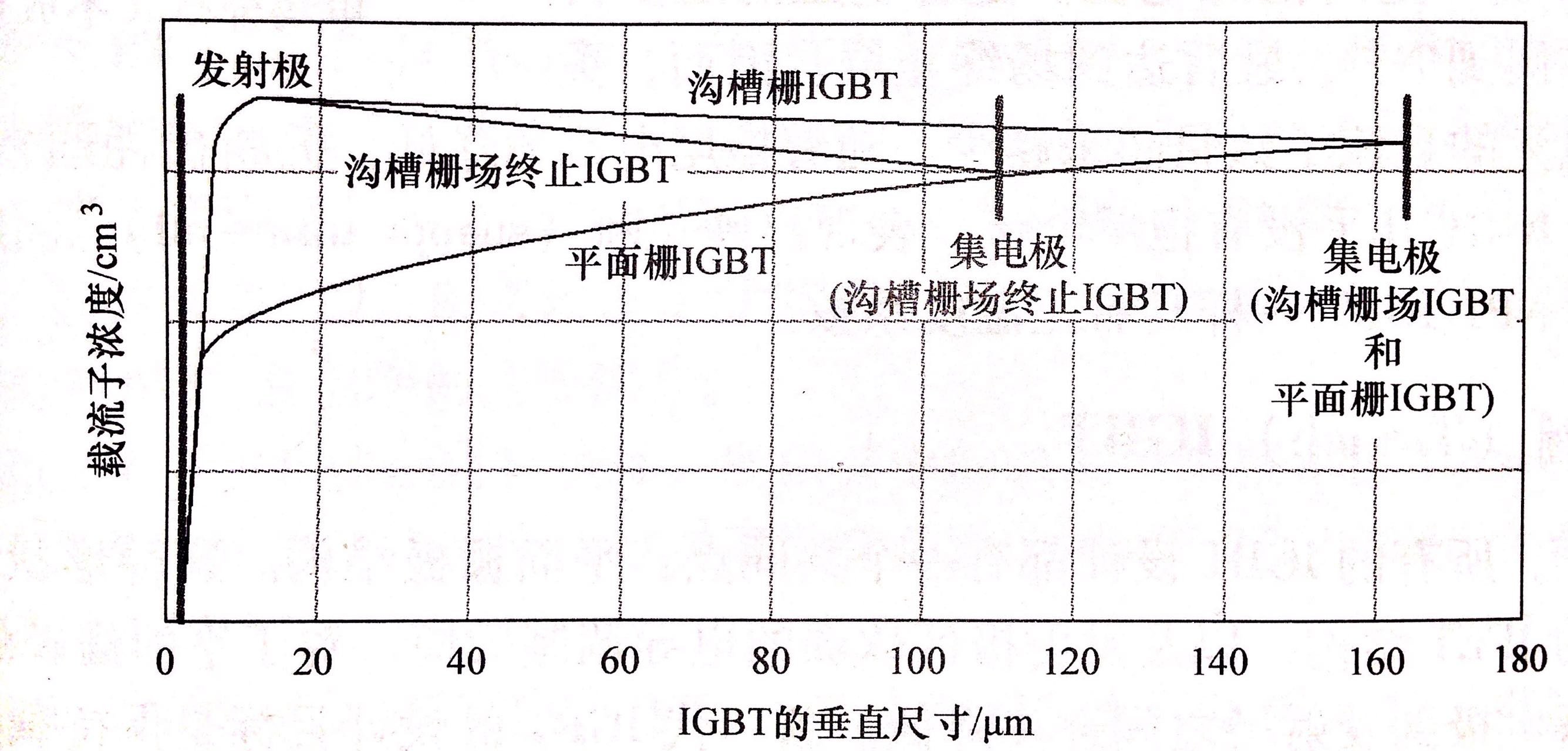 图2 沟槽栅清静面栅结构IGBT内部载流子浓度较量